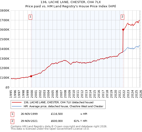 136, LACHE LANE, CHESTER, CH4 7LX: Price paid vs HM Land Registry's House Price Index