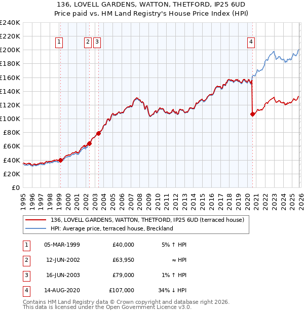 136, LOVELL GARDENS, WATTON, THETFORD, IP25 6UD: Price paid vs HM Land Registry's House Price Index
