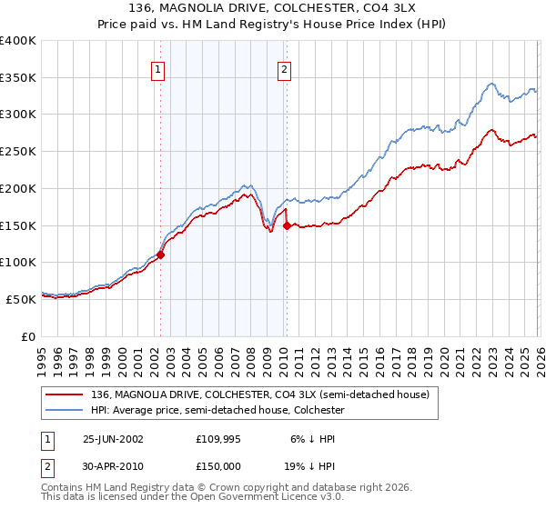 136, MAGNOLIA DRIVE, COLCHESTER, CO4 3LX: Price paid vs HM Land Registry's House Price Index