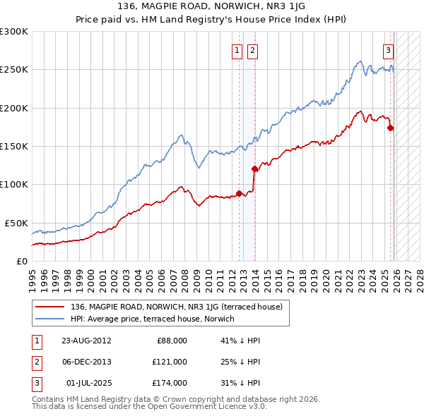 136, MAGPIE ROAD, NORWICH, NR3 1JG: Price paid vs HM Land Registry's House Price Index