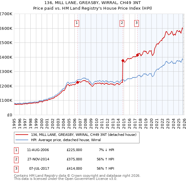 136, MILL LANE, GREASBY, WIRRAL, CH49 3NT: Price paid vs HM Land Registry's House Price Index