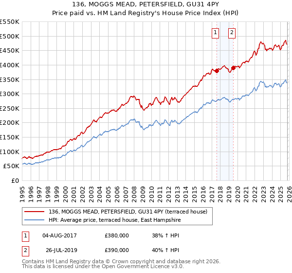136, MOGGS MEAD, PETERSFIELD, GU31 4PY: Price paid vs HM Land Registry's House Price Index