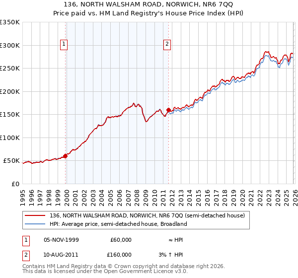 136, NORTH WALSHAM ROAD, NORWICH, NR6 7QQ: Price paid vs HM Land Registry's House Price Index