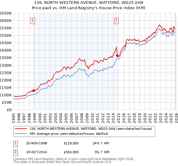 136, NORTH WESTERN AVENUE, WATFORD, WD25 0AN: Price paid vs HM Land Registry's House Price Index