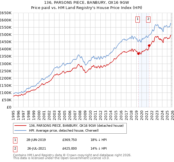 136, PARSONS PIECE, BANBURY, OX16 9GW: Price paid vs HM Land Registry's House Price Index