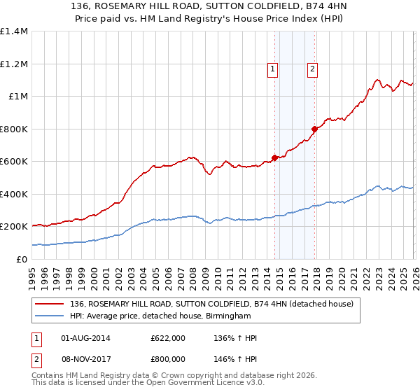 136, ROSEMARY HILL ROAD, SUTTON COLDFIELD, B74 4HN: Price paid vs HM Land Registry's House Price Index