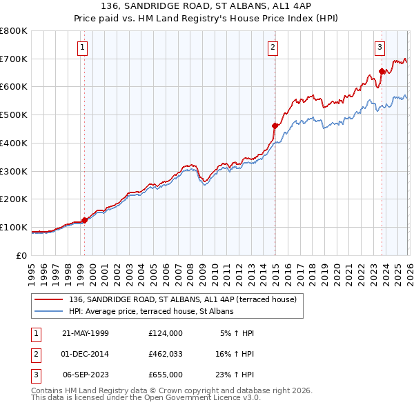 136, SANDRIDGE ROAD, ST ALBANS, AL1 4AP: Price paid vs HM Land Registry's House Price Index