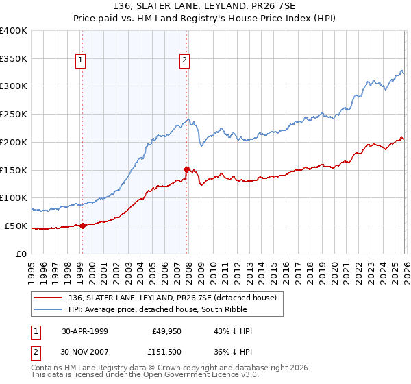 136, SLATER LANE, LEYLAND, PR26 7SE: Price paid vs HM Land Registry's House Price Index