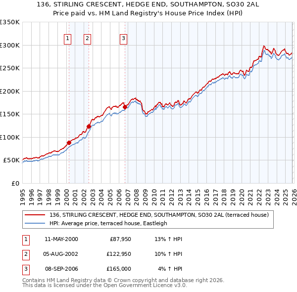 136, STIRLING CRESCENT, HEDGE END, SOUTHAMPTON, SO30 2AL: Price paid vs HM Land Registry's House Price Index