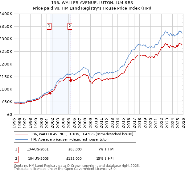 136, WALLER AVENUE, LUTON, LU4 9RS: Price paid vs HM Land Registry's House Price Index