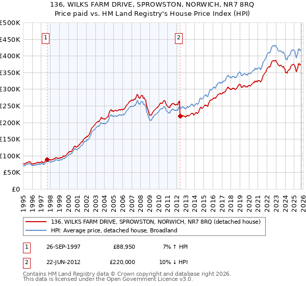 136, WILKS FARM DRIVE, SPROWSTON, NORWICH, NR7 8RQ: Price paid vs HM Land Registry's House Price Index