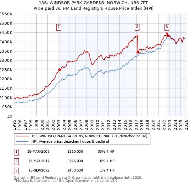 136, WINDSOR PARK GARDENS, NORWICH, NR6 7PT: Price paid vs HM Land Registry's House Price Index