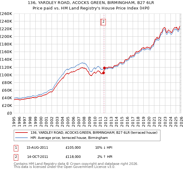136, YARDLEY ROAD, ACOCKS GREEN, BIRMINGHAM, B27 6LR: Price paid vs HM Land Registry's House Price Index