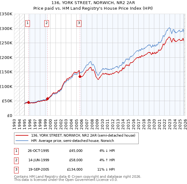 136, YORK STREET, NORWICH, NR2 2AR: Price paid vs HM Land Registry's House Price Index