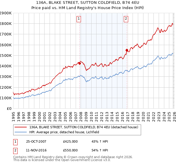 136A, BLAKE STREET, SUTTON COLDFIELD, B74 4EU: Price paid vs HM Land Registry's House Price Index