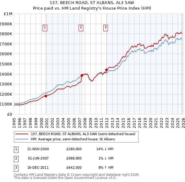 137, BEECH ROAD, ST ALBANS, AL3 5AW: Price paid vs HM Land Registry's House Price Index