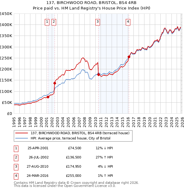 137, BIRCHWOOD ROAD, BRISTOL, BS4 4RB: Price paid vs HM Land Registry's House Price Index