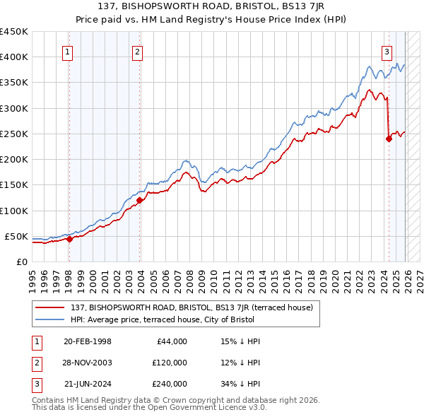 137, BISHOPSWORTH ROAD, BRISTOL, BS13 7JR: Price paid vs HM Land Registry's House Price Index