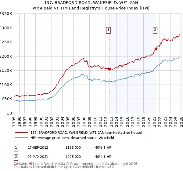 137, BRADFORD ROAD, WAKEFIELD, WF1 2AN: Price paid vs HM Land Registry's House Price Index