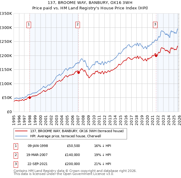 137, BROOME WAY, BANBURY, OX16 3WH: Price paid vs HM Land Registry's House Price Index