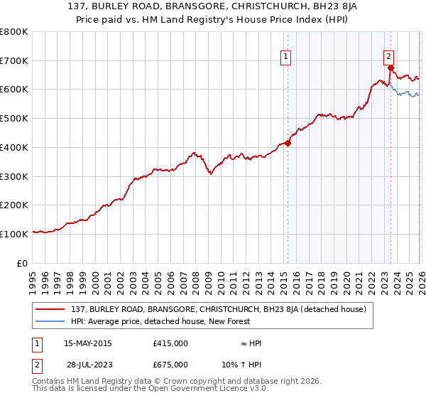 137, BURLEY ROAD, BRANSGORE, CHRISTCHURCH, BH23 8JA: Price paid vs HM Land Registry's House Price Index