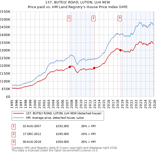 137, BUTELY ROAD, LUTON, LU4 9EW: Price paid vs HM Land Registry's House Price Index