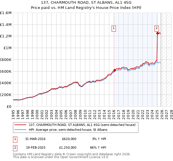137, CHARMOUTH ROAD, ST ALBANS, AL1 4SG: Price paid vs HM Land Registry's House Price Index