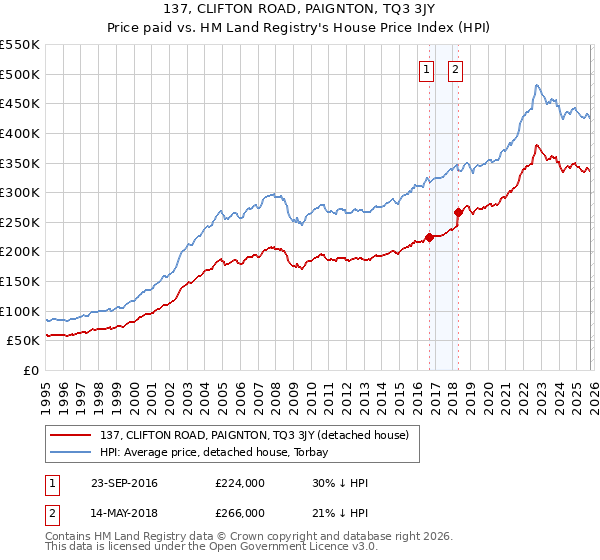 137, CLIFTON ROAD, PAIGNTON, TQ3 3JY: Price paid vs HM Land Registry's House Price Index