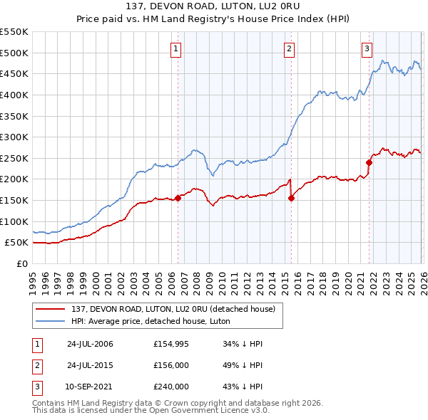 137, DEVON ROAD, LUTON, LU2 0RU: Price paid vs HM Land Registry's House Price Index