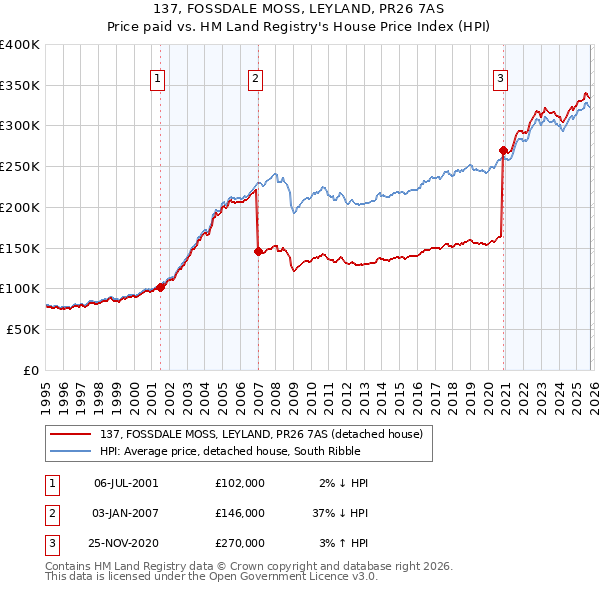 137, FOSSDALE MOSS, LEYLAND, PR26 7AS: Price paid vs HM Land Registry's House Price Index