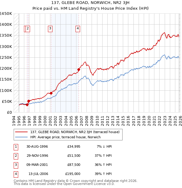137, GLEBE ROAD, NORWICH, NR2 3JH: Price paid vs HM Land Registry's House Price Index
