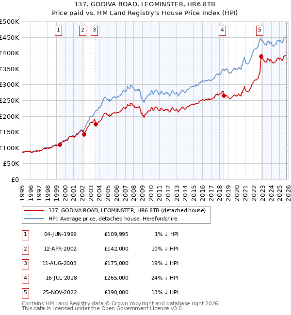 137, GODIVA ROAD, LEOMINSTER, HR6 8TB: Price paid vs HM Land Registry's House Price Index