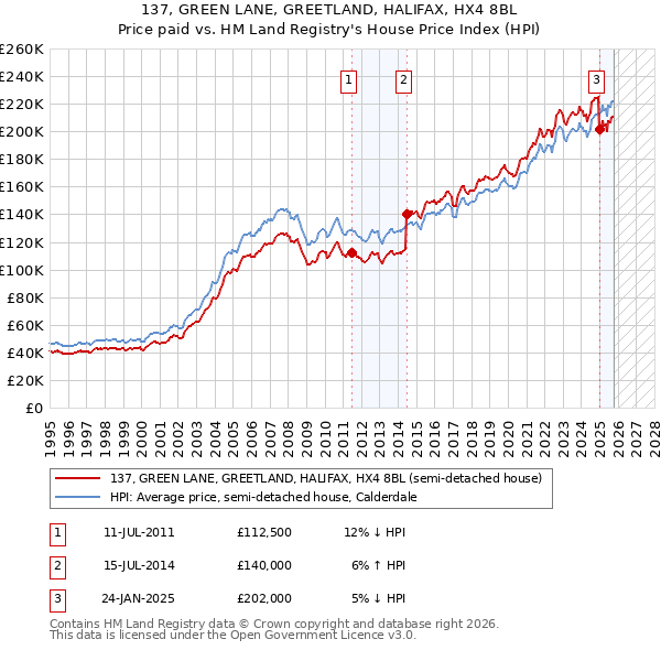 137, GREEN LANE, GREETLAND, HALIFAX, HX4 8BL: Price paid vs HM Land Registry's House Price Index