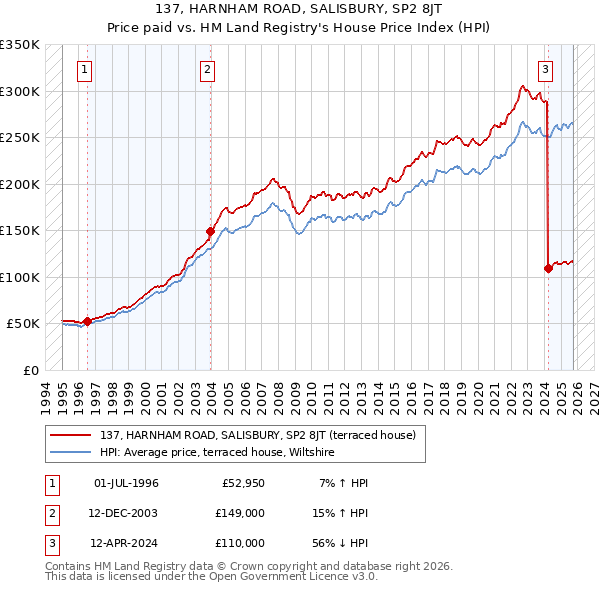 137, HARNHAM ROAD, SALISBURY, SP2 8JT: Price paid vs HM Land Registry's House Price Index