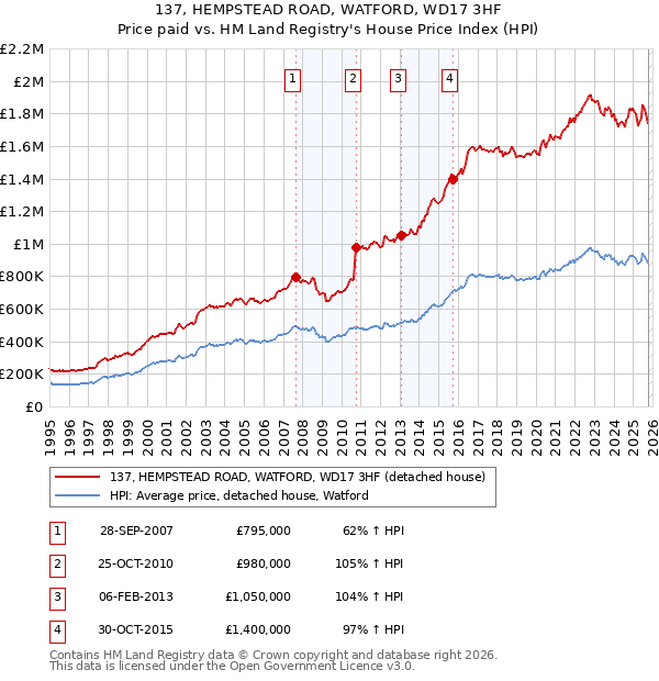 137, HEMPSTEAD ROAD, WATFORD, WD17 3HF: Price paid vs HM Land Registry's House Price Index