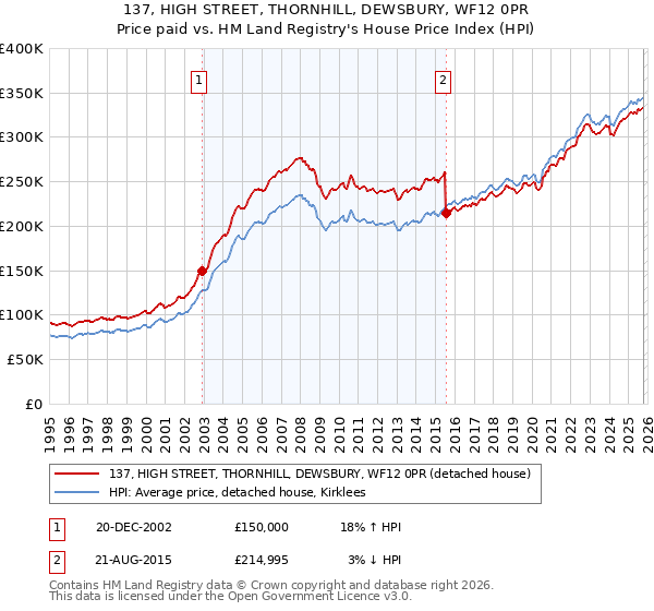 137, HIGH STREET, THORNHILL, DEWSBURY, WF12 0PR: Price paid vs HM Land Registry's House Price Index