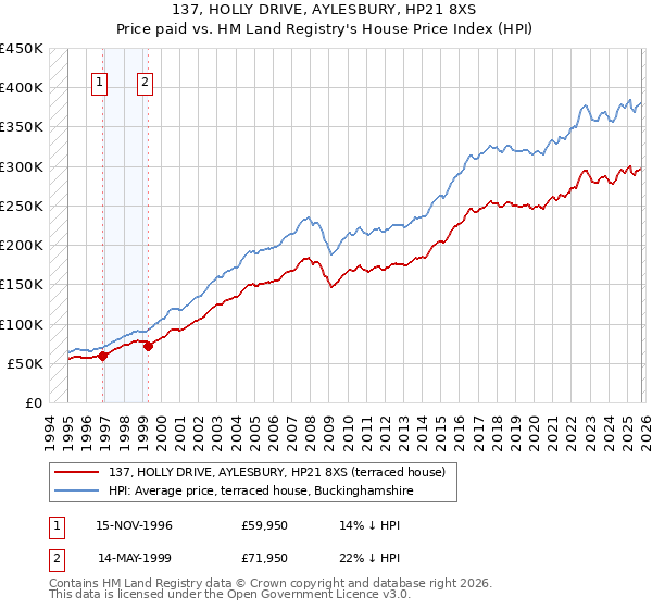 137, HOLLY DRIVE, AYLESBURY, HP21 8XS: Price paid vs HM Land Registry's House Price Index