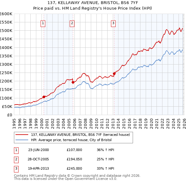 137, KELLAWAY AVENUE, BRISTOL, BS6 7YF: Price paid vs HM Land Registry's House Price Index