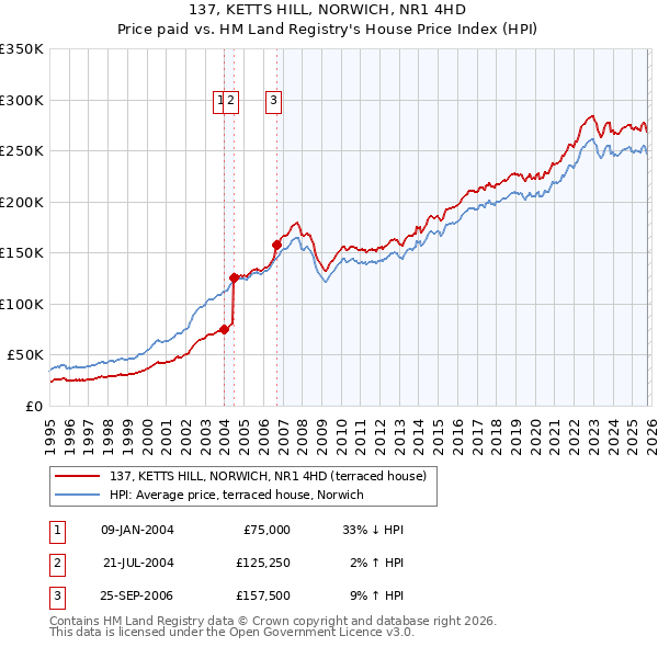 137, KETTS HILL, NORWICH, NR1 4HD: Price paid vs HM Land Registry's House Price Index