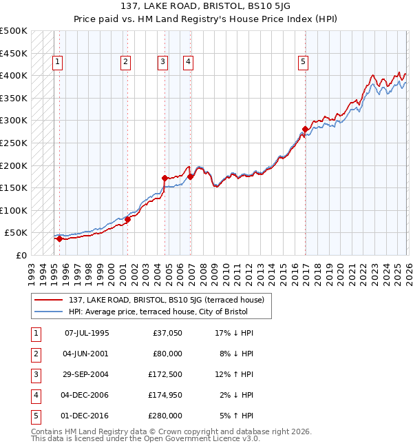 137, LAKE ROAD, BRISTOL, BS10 5JG: Price paid vs HM Land Registry's House Price Index