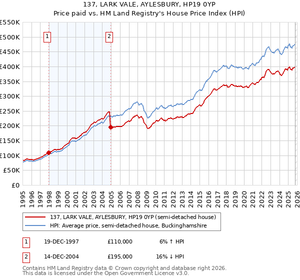 137, LARK VALE, AYLESBURY, HP19 0YP: Price paid vs HM Land Registry's House Price Index