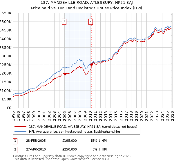 137, MANDEVILLE ROAD, AYLESBURY, HP21 8AJ: Price paid vs HM Land Registry's House Price Index