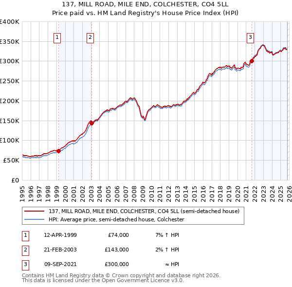 137, MILL ROAD, MILE END, COLCHESTER, CO4 5LL: Price paid vs HM Land Registry's House Price Index