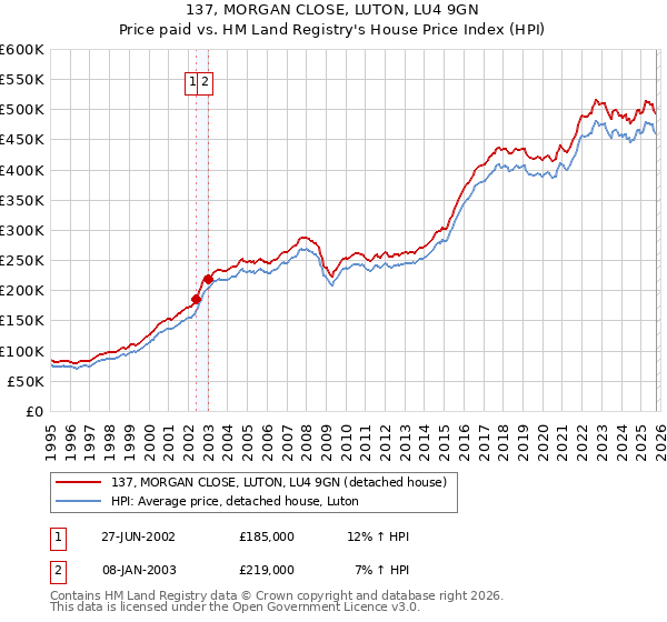 137, MORGAN CLOSE, LUTON, LU4 9GN: Price paid vs HM Land Registry's House Price Index
