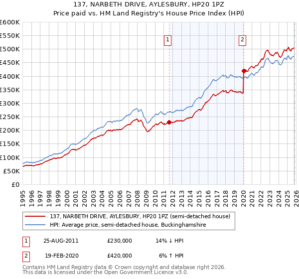 137, NARBETH DRIVE, AYLESBURY, HP20 1PZ: Price paid vs HM Land Registry's House Price Index