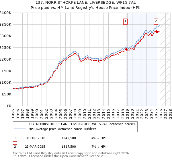 137, NORRISTHORPE LANE, LIVERSEDGE, WF15 7AL: Price paid vs HM Land Registry's House Price Index