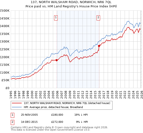 137, NORTH WALSHAM ROAD, NORWICH, NR6 7QL: Price paid vs HM Land Registry's House Price Index