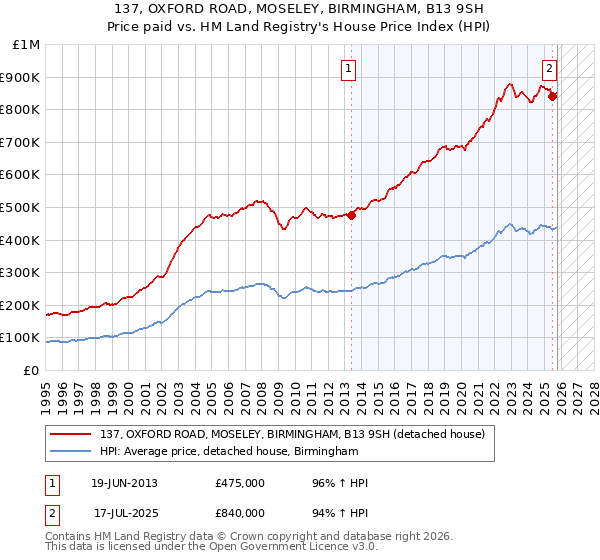 137, OXFORD ROAD, MOSELEY, BIRMINGHAM, B13 9SH: Price paid vs HM Land Registry's House Price Index