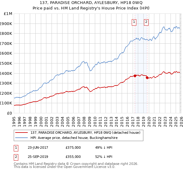 137, PARADISE ORCHARD, AYLESBURY, HP18 0WQ: Price paid vs HM Land Registry's House Price Index