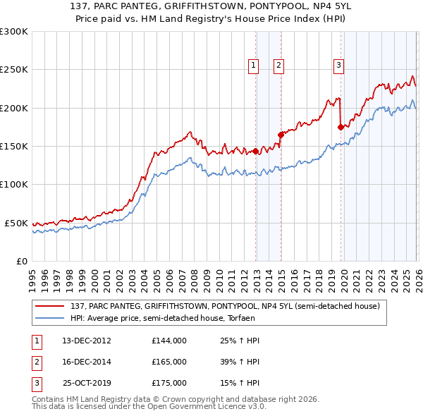 137, PARC PANTEG, GRIFFITHSTOWN, PONTYPOOL, NP4 5YL: Price paid vs HM Land Registry's House Price Index